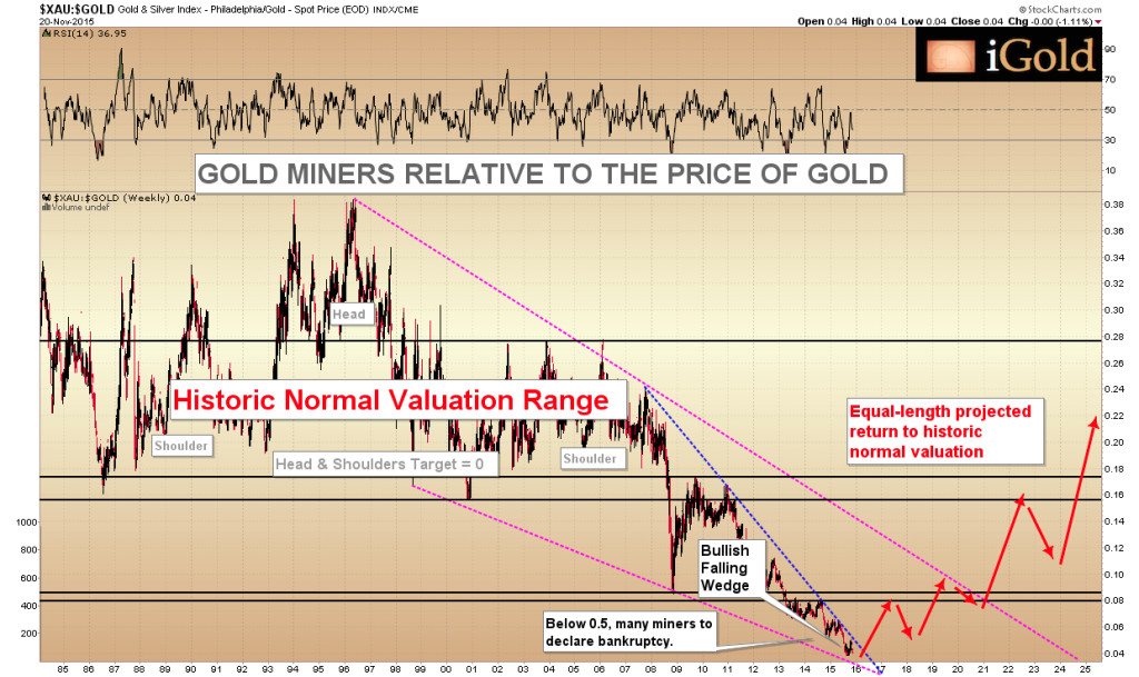 XAU Gold/Silver Miners to Gold Ratio