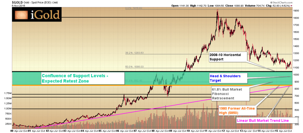 Gold Expected Retest Zone