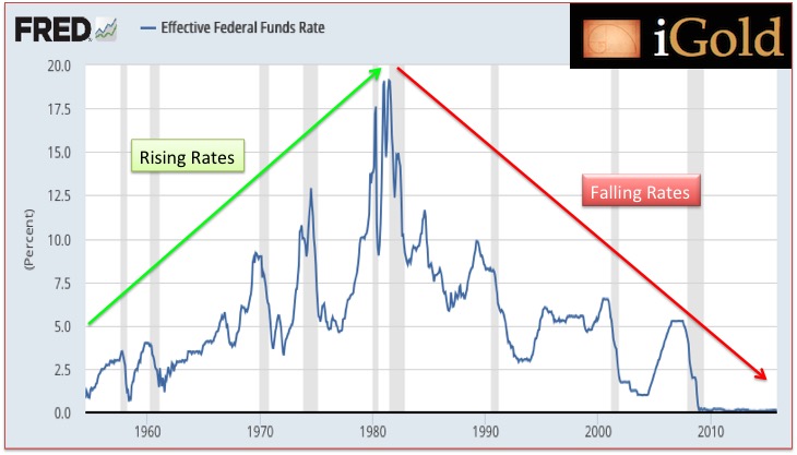 A_Federal Reserve Interest Rate History